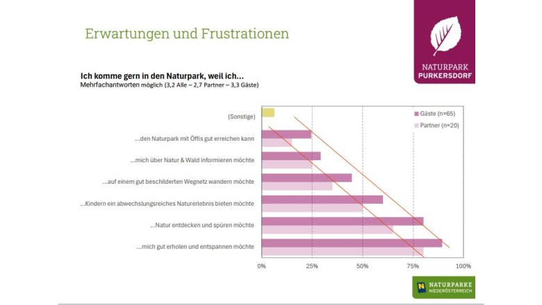 Ergebnisse der Online-Umfrage: Erwartungen an den Naturpark, © Naturpark Purkersdorf